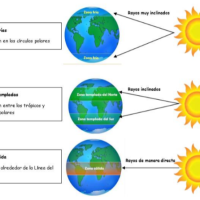La latitud y los rayos del Sol